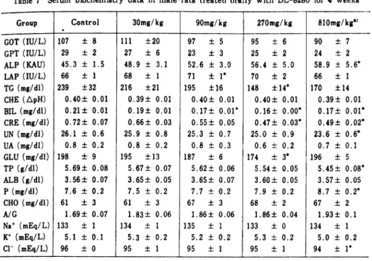 Table  7  Serum  biochemistry  data  in  male  'rats  treated  orally  with  DL-8280  for  4  weeks