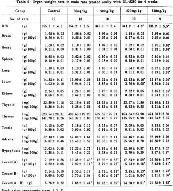 Table  9  Organ  weight  data  in  male  rats  treated  orally  with  DL-8280  for  4  weeks