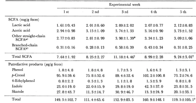 Table  6.  Effects  of IMO  intake  on  concentration  of short-chain  fatty  acids  (SCFA)  and  putrefactive  products  in  feces