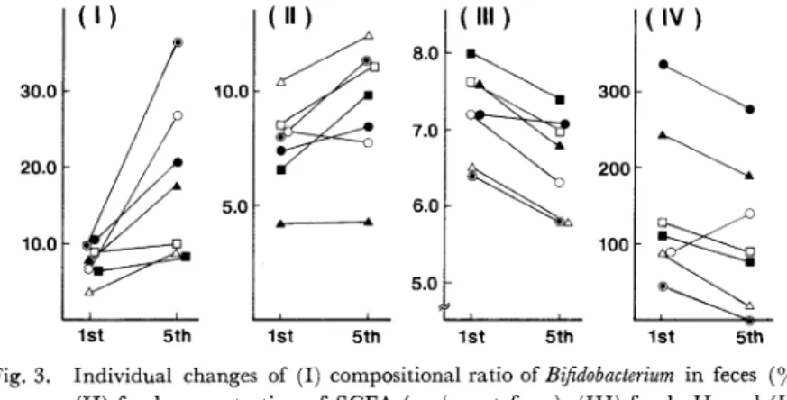 Fig.  3.  Individual  changes  of  (I)  compositional  ratio  of  Bifidobacterium  in  feces  (%), 