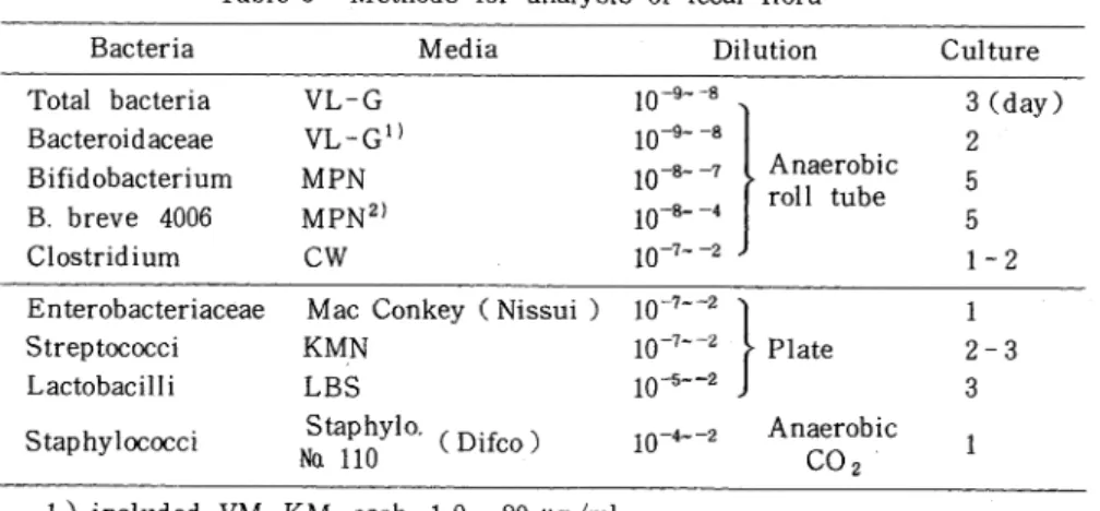 Table  2  Media  of  anaerobic  culture