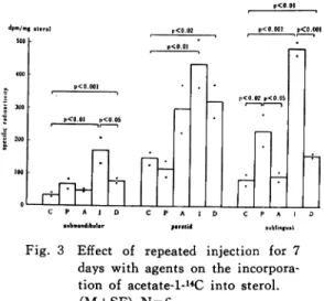 Fig.  3  Effect  of  repeated  injection  for  7 days  with  agents  on  the   incorpora-tion  of  acetate-1-14C  into  sterol.