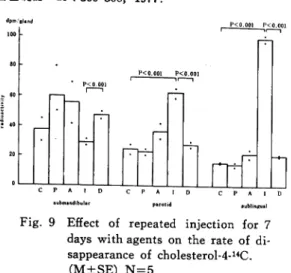 Fig.  9  Effect  of  repeated  injection  for  7 days  with  agents  on  the  rate  of   di-sappearance  of  cholestero1-4-14C
