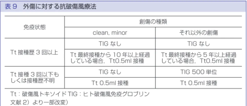 表 9 外傷に対する抗破傷風療法 免疫状態 創傷の種類 clean, minor それ以外の創傷 Tt 接種歴 3 回以上 TIG なし TIG なし Tt 最終接種から 10 年以上経過 している場合，Tt0.5ml 接種 Tt 最終接種から 5 年以上経過している場合，Tt0.5ml 接種 Tt 接種 3 回以下も しくは接種歴不明 TIG なし TIG 500 単位 Tt 0.5ml 接種 Tt 0.5ml 接種 Tt：破傷風トキソイド TIG：ヒト破傷風免疫グロブリン 文献 2）より一部改変） 5）
