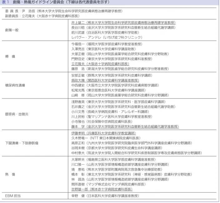 表 1 創傷・熱傷ガイドライン委員会（下線は各代表委員を示す） 委 員 長：尹 浩信（熊本大学大学院生命科学研究部皮膚病態治療再建学教授） 副委員長：立花隆夫（大阪赤十字病院皮膚科部長） 創傷一般 井上雄二（熊本大学大学院生命科学研究部皮膚病態治療再建学准教授）長谷川稔（金沢大学大学院医学系研究科血管新生結合組織代謝学講師） 前川武雄（自治医科大学医学部皮膚科学助教） レパヴー・アンドレ（いちげ皮フ科クリニック） 褥 瘡 今福信一（福岡大学医学部皮膚科学教室准教授）入澤亮吉（東京医科大学皮膚科学講座助教） 