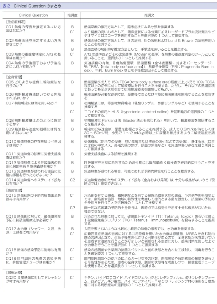 表 2 Clinical Question のまとめ Clinical Question 推奨度 推奨文 【重症度判定】 CQ1 熱傷の深度を推定するよい方 法はなにか？ B 熱傷深度の推定方法として，臨床症状による分類を推奨する． C1 より精度の高いものとして，臨床症状による分類に加えレーザードプラ血流計測法やビ デオマイクロスコープを併用することを選択肢の 1 つとして推奨する． CQ2 熱傷面積を推定するよい方法 はなにか？