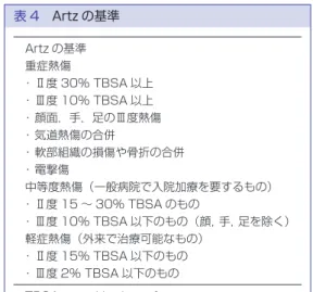 表 4 Artz の基準 Artz の基準 重症熱傷 ・ Ⅱ度 30% TBSA 以上 ・ Ⅲ度 10% TBSA 以上 ・ 顔面，手，足のⅢ度熱傷 ・ 気道熱傷の合併 ・ 軟部組織の損傷や骨折の合併 ・ 電撃傷 中等度熱傷（一般病院で入院加療を要するもの） ・ Ⅱ度 15 ∼ 30% TBSA のもの ・ Ⅲ度 10% TBSA 以下のもの（顔，手，足を除く） 軽症熱傷（外来で治療可能なもの） ・ Ⅱ度 15% TBSA 以下のもの ・ Ⅲ度 2% TBSA 以下のもの TBSA：total body s