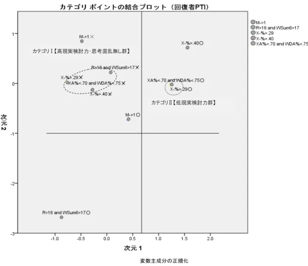 Figure 12 における回復者群の PTI カテゴリⅠに含まれる下位項目の変数は，XA%<.70  and WDA%<.75×，X-%>.29×，R>16 and WSum6>17×であった。 