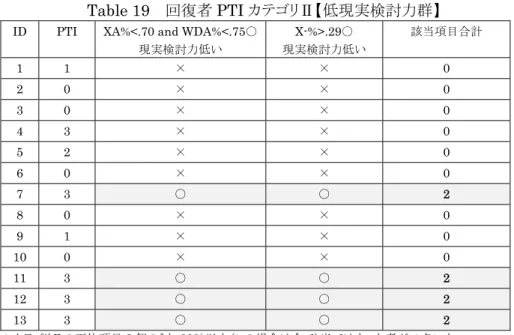 Table 19    回復者 PTI カテゴリⅡ【低現実検討力群】           