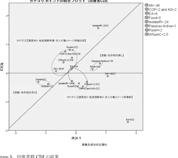 Figure 5 における回復者群の CDI カテゴリⅠに含まれる下位項目の変数は，EA<6×,  COP<2 and AG<2○，WSumC<2.5○，PureH<2×，Isolate/R>.24×であった