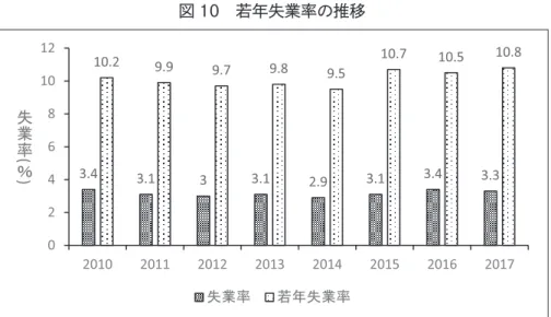 図 10　若年失業率の推移 　　　 　資料出所：厚生労働省『2018年　海外情勢報告』。 　急速な経済発展を遂げている国であり、労働力の確保が課題となっている。しかしながら若 年層の雇用状況をみると、その失業率は上昇傾向にある。その要因として、農村部からの若年 労働者の増大があり、労働力の供給圧力が若年失業率を上昇させている。 　若年者を労働力として活用することが、経済成長を支える原動力となることを政府も強く認 識しており、若年層を対象にした職業訓練には特に力をいれている。これは、マレーシアの長 期経済計画