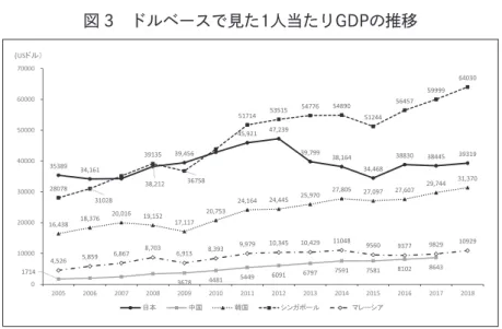 図 3　ドルベースで見た1人当たりGDPの推移 　　　　　　　資料出所：図1に同じ。 2.3　雇用労働状況 2.3.1　就業者数、労働力 　まず、中国では就業者数は増加しており、2018年には約7億7千6百万人となっている。産業 別就業者をみると、2011年には第3次産業（35.7％）が第1次産業（34.8％）を初めて上回っ た。韓国の就業者数は2017年で2,774万8千人、第1次産業は5.6％、鉱工業が16.6％と工業化が 進んでいることが分かる。シンガポールはサービス業70.6％、製造業が28.7％と