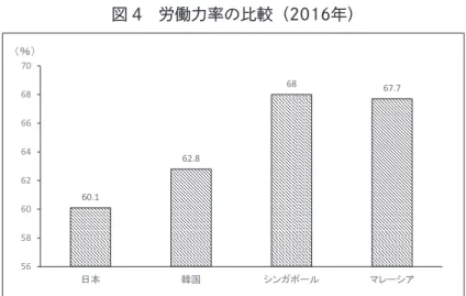 図 4　労働力率の比較（2016年） 　　　　　　　　資料出所：労働政策研究・研修機構『データブック国際労働比較』。 2.3.2　失業率 　各国の失業率を見ると（図  5） 、2009年は世界金融危機により、どの国の失業率も高くなっ ている。特に日本は5.1％と最も影響を受けた国となっている。その後は減少し、2018年には 2.4％とバブル期とほぼ同じ水準となっている。中国は4％前後で推移しており、韓国は2014年 以降、上昇傾向で2018年には3.8％と2005年以降最も悪い。シンガポールは2010年以降