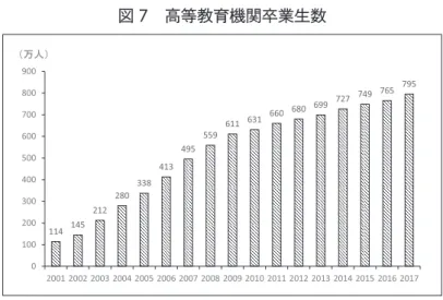 図 7　高等教育機関卒業生数 　　　　　　　　資料出所:：図6に同じ。 3.1.2　職業教育および職業訓練制度 　中国政府は、豊富にいる労働者の質を上げ人材強国となることを目指している。そのため教 育から職業訓練まで、産業ニーズにマッチした制度や仕組みの変革を絶えず図っている。国家 教育委員会は義務教育、高校、大学教育を管轄する機関であり、一方、職業訓練行政に関する 主務官庁は労働社会保障部を始めとする各部である。各部ではそれぞれが職業訓練校を持ち、 また多数の国有企業を持っている。そのため、職業訓練校の数