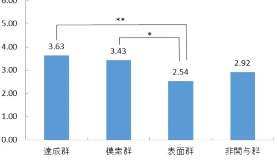 Figure 14.  関係性ステイタスによる「‘グループ’不自由感」の違い(男子) 