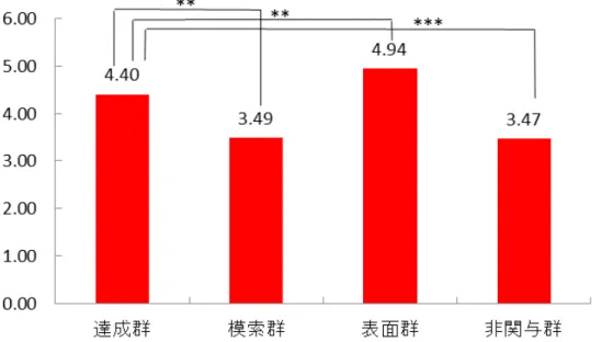 Figure 16.  関係性ステイタスによる「内面的つながり」の違い(女子) 