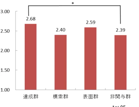 Figure 22.  関係性ステイタスによる対人接近化スキルの違い(女子) 
