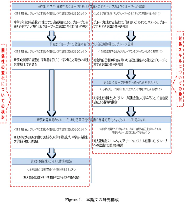 Figure 1.  本論文の研究構成 