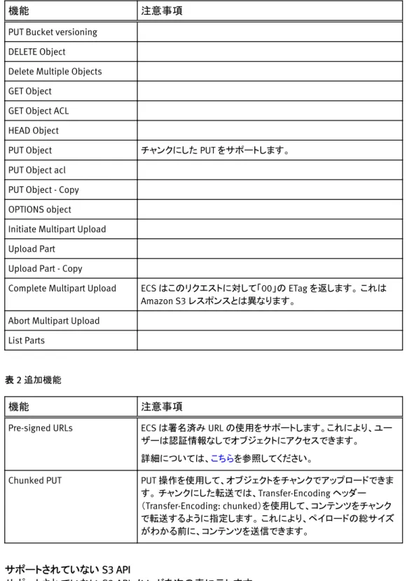 表 1 サポートされている S3 API （続き）