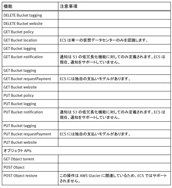 表 3 サポートされていない S3 API （続き）