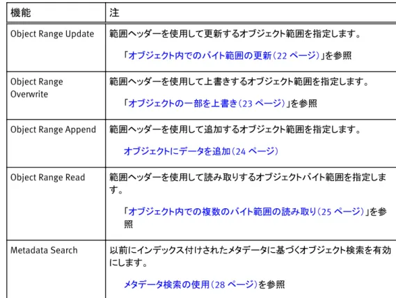 表 4 オブジェクト API の拡張機能