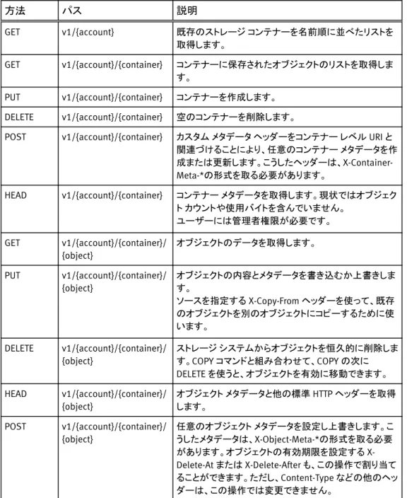 表 5 サポート対象の OpenStack Swift コール 方法 パス 説明 GET v1/{account} 既存のストレージ コンテナーを名前順に並べたリストを 取得します。 GET v1/{account}/{container} コンテナーに保存されたオブジェクトのリストを取得しま す。 PUT v1/{account}/{container} コンテナーを作成します。 DELETE v1/{account}/{container} 空のコンテナーを削除します。