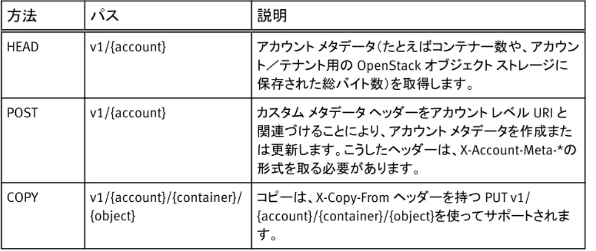 表 6 サポート対象外の OpenStack Swift コール