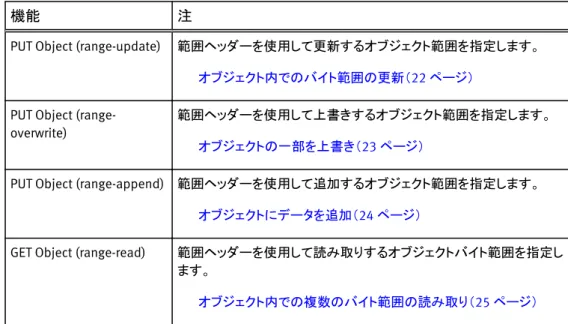 表 7 Swift API の拡張機能