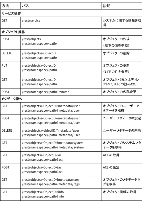 表 8 サポート対象の Atmos REST API コール