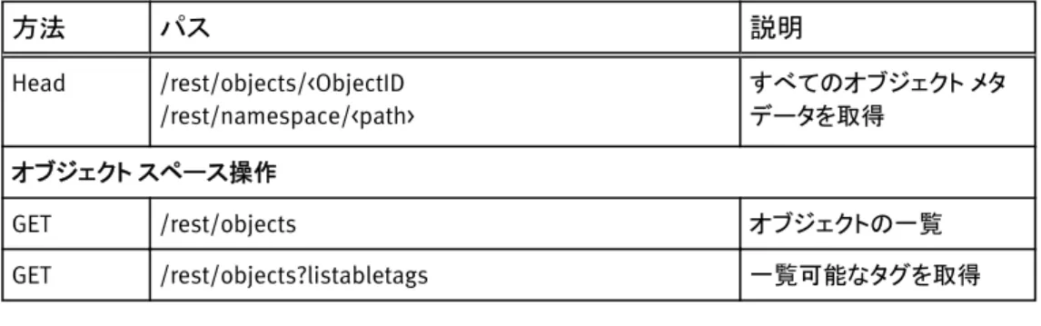 表 8 サポート対象の Atmos REST API コール （続き） 方法 パス 説明 Head /rest/objects/<ObjectID /rest/namespace/<path> すべてのオブジェクト メタデータを取得 オブジェクト スペース操作 GET /rest/objects オブジェクトの一覧 GET /rest/objects?listabletags 一覧可能なタグを取得 㽷 l x-emc-wschecksum ヘッダーはサポートされません。 l HTML フォ