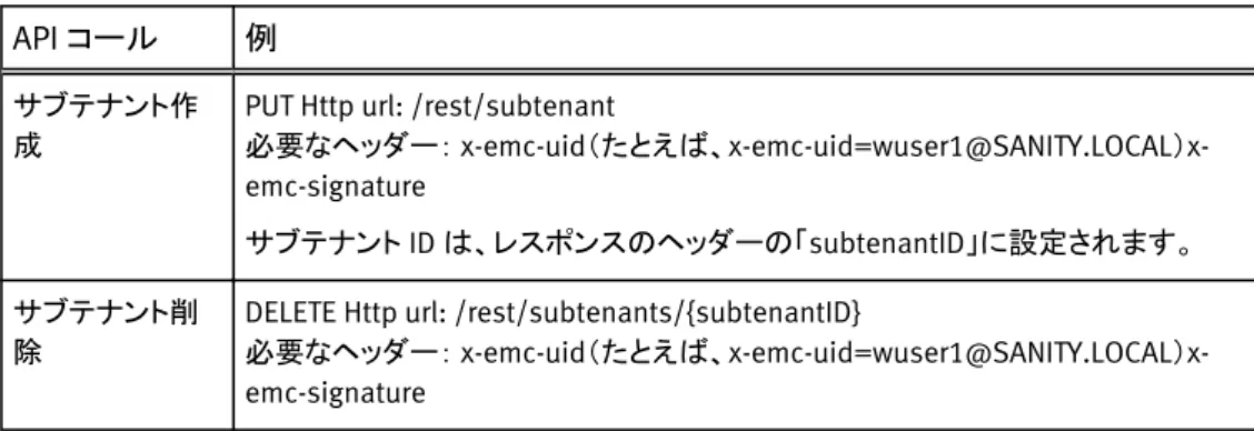 表 9 サポート対象外の Atmos REST API コール （続き）