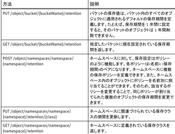 表 12 保存に使用する ECS REST API リソース