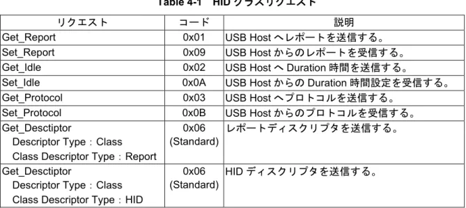 Table 4-1  HID クラスリクエスト 