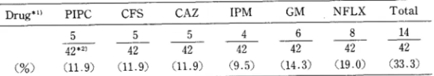 Table  1  Incidence  of  changes  in  serotype  of  Pseudomonas  aeruginosa isolates  induced  by  anti-pseudomonal  drugs