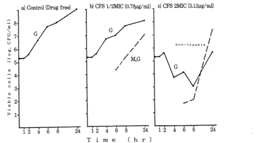 Fig.  1  Growth  curves  of  serotype  variants  of  Pseudomonas  aeruginosa  TA-2 induced  by  cefsulodin.