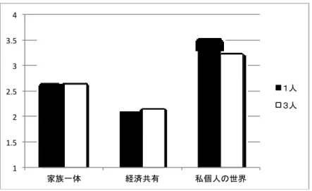 Figure 4-1 家族関係観  多子親と少子親の違い  以上から,家族構造と家族システムの関連は,少子親では＜私個人の世界＞が高く＜社会的 価値＞が低いことが示された。本研究のサンプルは 30 歳代のみであることから,子ども数の 違いは初産年齢の違いの反映と考えられる。 つまり,個人化志向および＜社会的価値＞の低下 が晩産化の心理的要因と考えられる。  3