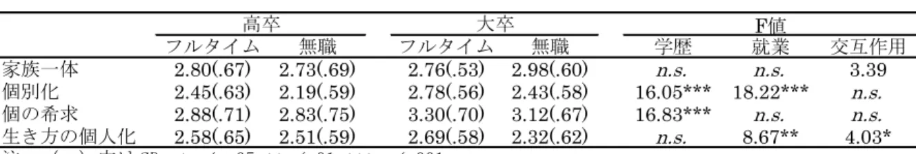 Table 5-8  家族の個人化  国と世代による違い  （3） 「家族の個人化」―就業と学歴による違い―    続いて,残る生活条件の学歴と就業を要因とする２要因の分散分析を行った（Table 5-9） 。 ＜家族一体＞はいずれも有意ではなかった。＜個別化＞は学歴,就業ともに主効果が有意で, 高卒群より大卒群が高く,無職群よりフルタイム群が高かった。 ＜個の希求＞は学歴の主効果 が有意で高卒群より大卒群が高かった。＜生き方の個人化＞は就業の主効果と交互作用が有 意だった。単純主効果の検定を行ったところ大