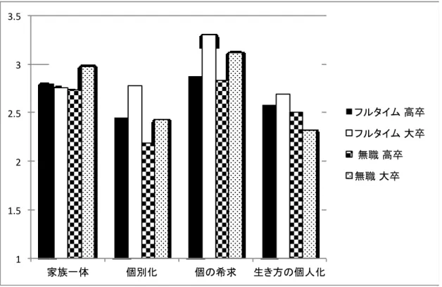 Figure 5-3 家族の個人化  就業と学歴による違い  ＜個の希求＞＜個別化＞は就業にかかわらず大卒群が高いことが見てとれる。また＜個別化 ＞は無職高卒群がフルタイム大卒群と比べて際立って低いことがわかる。 つまり,個人化志向 は就業にかかわらず大卒群の方が強く,＜個別化＞は妻自身の自由裁量の経済的資源の有無 によって左右されることが示された。  第４節  研究３−１のまとめ    以上の結果から,生活条件である学歴・就業による違いは,「家族の個人化」においてより 顕著にみられ, 「子どもの価値」では