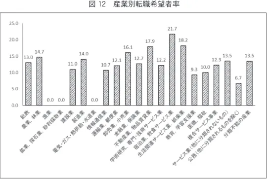 図 12　産業別転職希望者率 　　資料：沖縄県、総務省「労働力調査」 　このように、転職希望者や追加就業希望者率が高く潜在失業率が高いのが沖縄の労働市 場の特徴であるが、失業率が高いこともあり転職したくても実行できないものと推察され る。また、全国の失業確率と就業確率で見たように、日本は失業しにくいがいったん失業 すると再就職するのは難しいという特徴があったが、沖縄では失業しやすく再就職も難し いというのが実態であり、このような特徴を踏まえると労働市場の移動性は低いと言えよ う。 ７．フレキシキュリティ政策