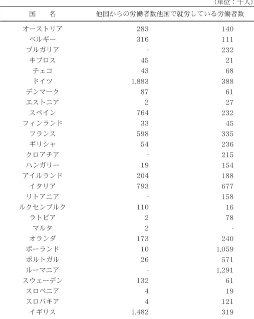 表 1　EU 加盟国間の労働移動（2013 年） （単位：千人） 国　　名 他国からの労働者数他国で就労している労働者数 オーストリア ベルギー ブルガリア キプロス チェコ ドイツ デンマーク エストニア スペイン フィンランド フランス ギリシャ クロアチア ハンガリー アイルランド イタリア リトアニア ルクセンブルク ラトビア マルタ オランダ ポーランド ポルトガル ルーマニア スウェーデン スロベニア スロバキア イギリス 283316-45431,8838727643359854-192047