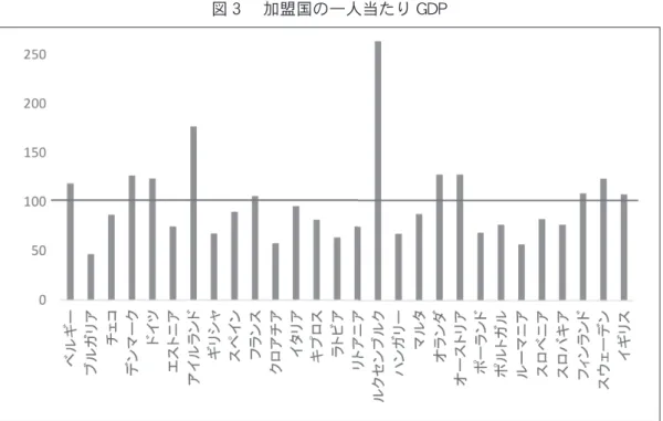 図 3 　加盟国の一人当たり GDP