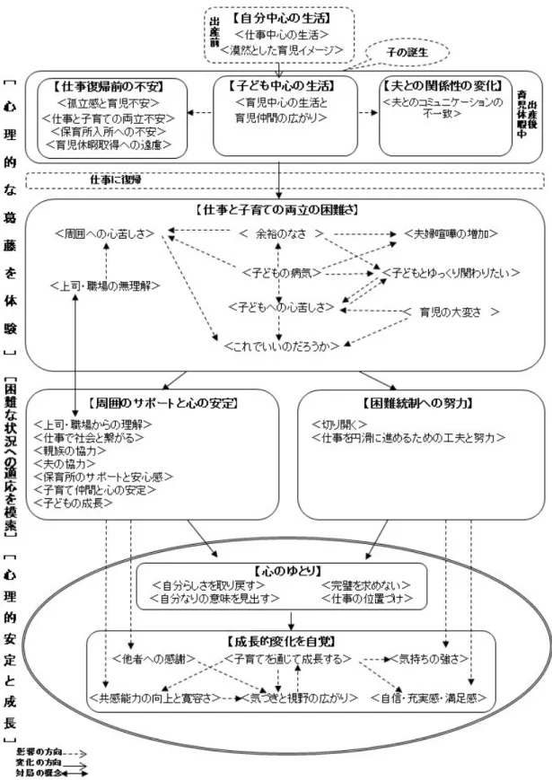 Figure 5  働く母親の心理的成長プロセス・モデル 