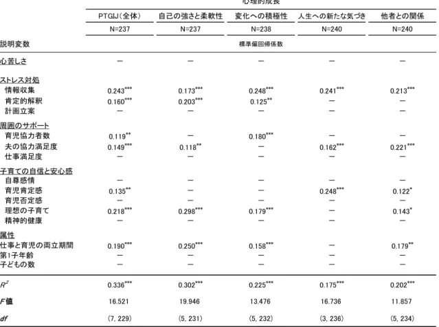 Table 32  心理的成長に影響を与える変数の重回帰分析  説明変数 心苦しさ － － － － － ストレス対処 　情報収集 0.243 *** 0.173 *** 0.248 *** 0.241 *** 0.213 *** 　肯定的解釈 0.160 *** 0.203 *** 0.125 ** － － 　計画立案 － － － － － 周囲のサポート 　育児協力者数 0.119 ** － 0.180 *** － － 　夫の協力満足度 0.149 *** 0.118 ** － 0.162 *** 0.22