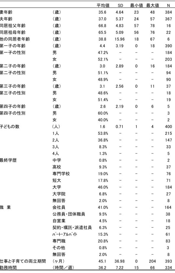 Table 2  回答者の基本属性  平均値 SD 最小値 最大値 N 妻年齢 （歳） 35.6 4.64 23 48 384 夫年齢 （歳） 37.0 5.37 24 57 367 同居祖父年齢 （歳） 66.8 4.83 57 78 16 同居祖母年齢 （歳） 65.5 5.09 56 76 22 他の同居者年齢 （歳） 38.8 15.96 18 67 6 第一子の年齢 （歳） 4.4 3.19 0 18 390 第一子の性別 男 47.2% - - - 184 女 52.1% - - - 203 第