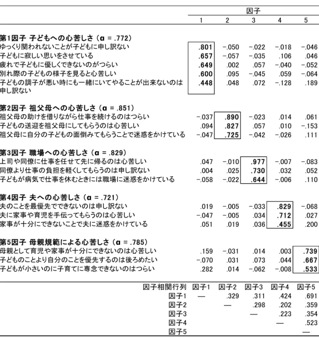 Table 8  心苦しさ因子分析結果（主因子法・プロマックス回転後）  1 2 3 4 5 第1因子 子どもへの心苦しさ （α = .772） ゆっくり関われないことが子どもに申し訳ない .801 -.050 -.022 -.018 -.046 子どもに寂しい思いをさせている .657 -.057 -.035 .106 .046 疲れで子どもに優しくできないのがつらい .649 .002 .057 -.040 -.052 別れ際の子どもの様子を見ると心苦しい .600 .095 -.045 .059 -.