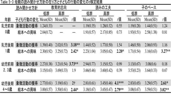 Table 5-3 母親の読み聞かせ方針の在り方と子どもの行動の変化のｔ検定結果 読み聞かせ方針