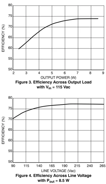 Figure 3. Efficiency Across Output Load with V in  = 115 Vac OUTPUT POWER (W)EFFICIENCY (%) 50556065707580 90 115 140 165 190 215 240 265