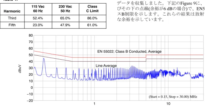 Table 1.  Harmonic 115 Vac60 Hz 230 Vac50 Hz Class C Limit Third 52.4% 65.0% 86.0% Fifth 23.0% 47.9% 61.0%