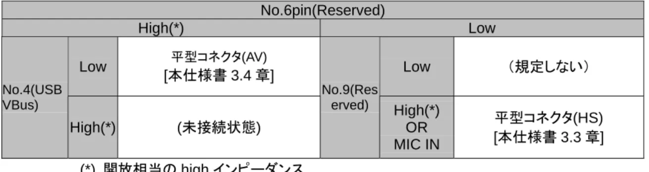 表 3.2-2  Manufacturer Specific(No.8) ='Low’ &amp; USB VBus(No.4)=’USB VBUS voltage (5V)以外’時の端子条件識別