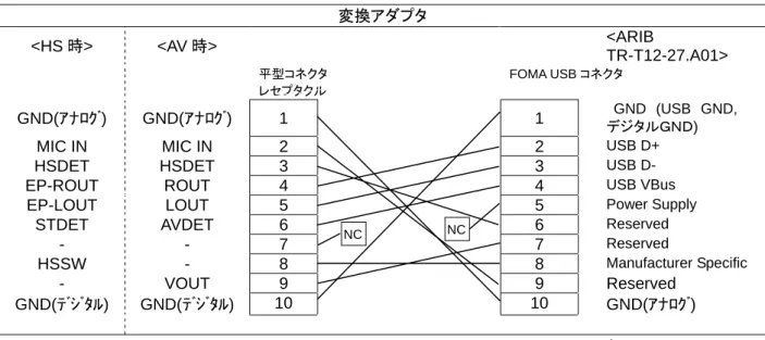 Figure 3.3-1:  平型コネクタ FOMA USB コネクタ変換接続イメージ 